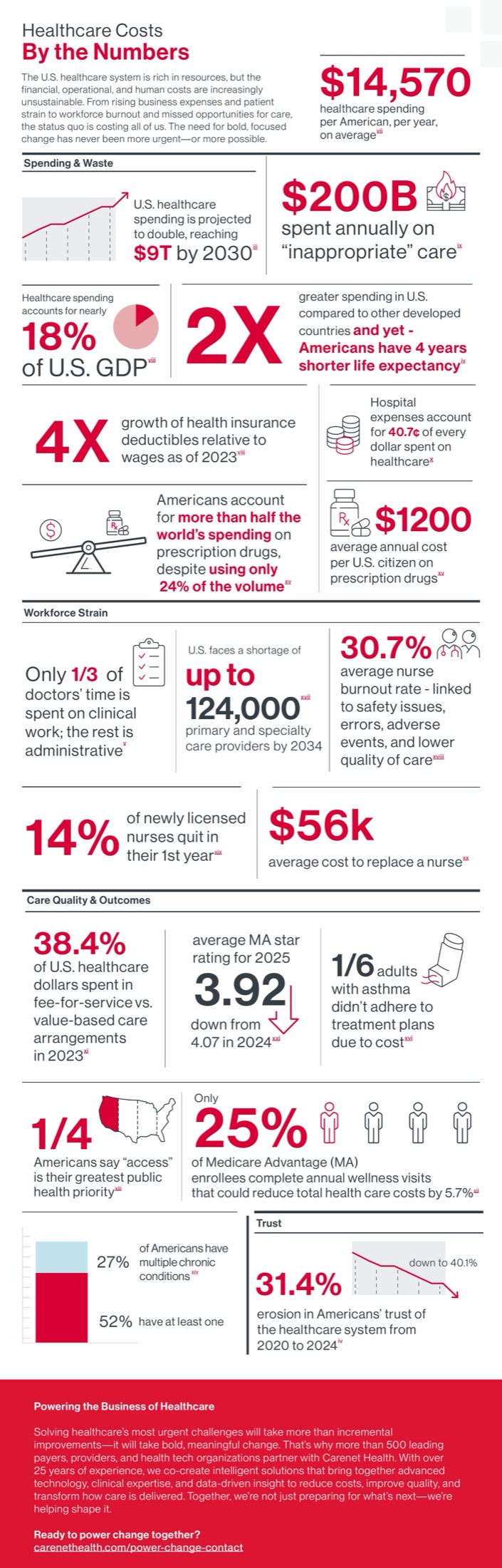 Healthcare Costs by the Numbers infographic, full page