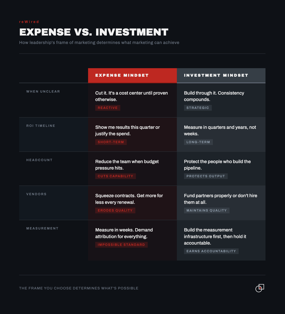 Comparison of an expense mindset against an investment mindset across clarity, ROI timeline, headcount, vendors and measurement