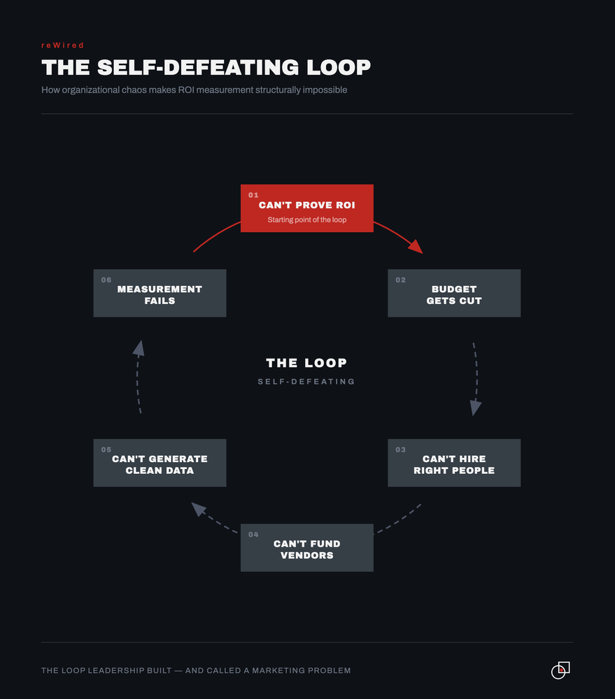 A six-step loop: cannot prove ROI, budget gets cut, cannot hire the right people, cannot fund vendors, cannot generate clean data, measurement fails